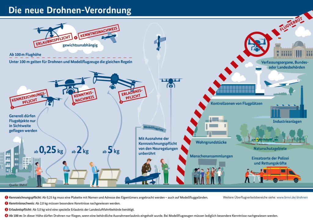 Infografik Die neue Drohnenverordnung