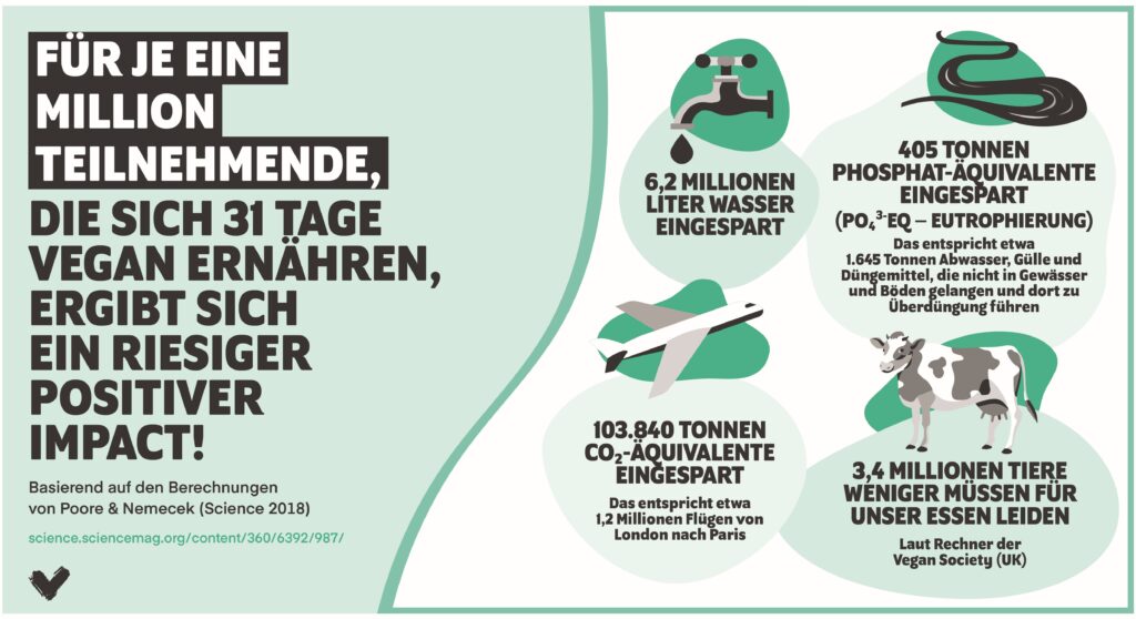 So einen großen Impact hat der Veganuary