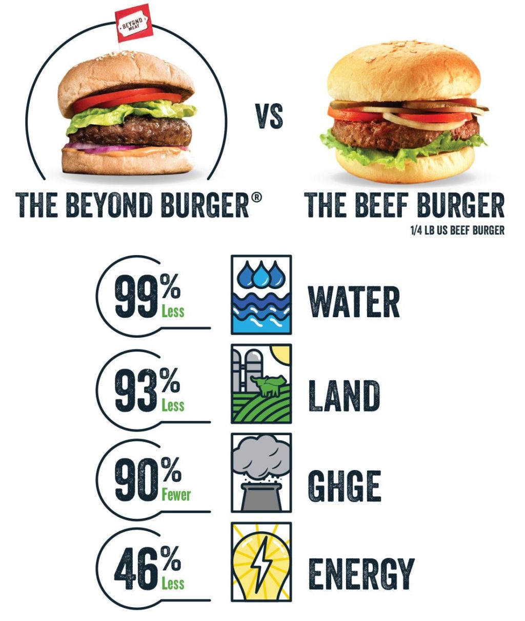 Impacto en el clima: comparación entre la hamburguesa de Beyond Meat y una hamburguesa de carne